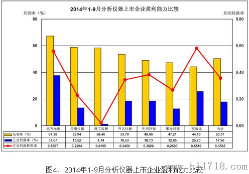 營運(yùn)能力