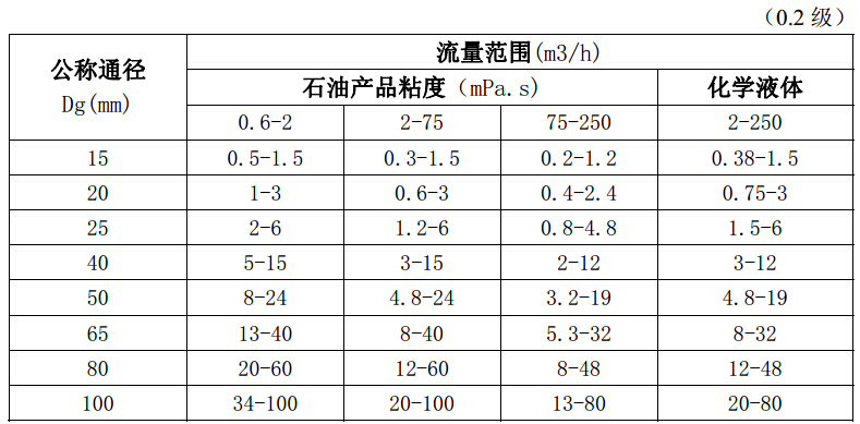 0.2級別 橢圓齒輪流量計(jì)流量范圍