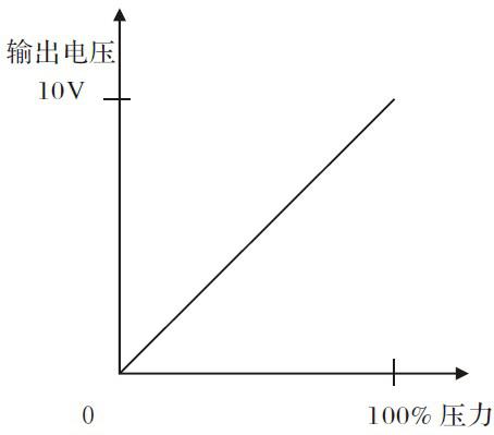 壓力變送器對應關系圖